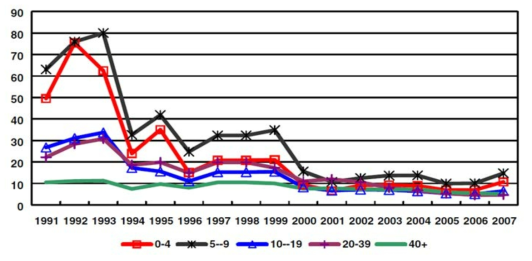 Incidence of hepatitis A by age group in China, 1991-2007