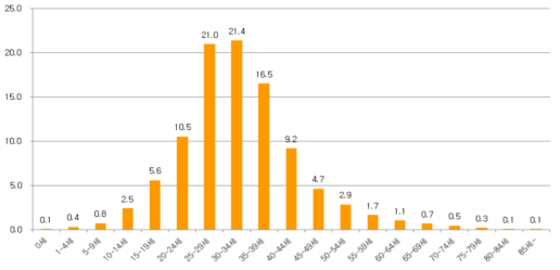2007년 1월~2016년 6월 기간 발생한 A형간염 환자 전체의 연령 분포(%)