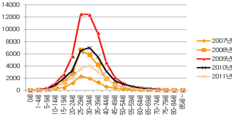 2007년~2011년 연도별, 연령별 A형간염 발생건수(건강보험자료 기준)