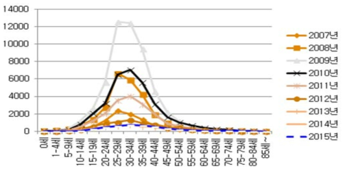 2007년~2015년 연도별, 연령별 A형간염 발생건수(건강보험자료 기준)