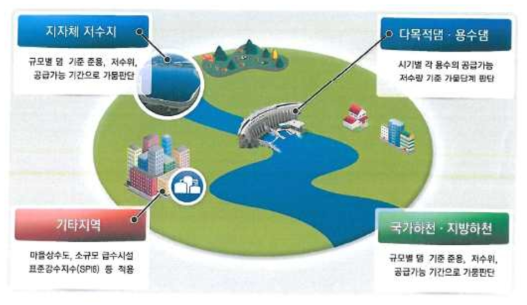 수원별 가뭄판단기준 모식도 자료 : 한국수자원공사, 가뭄정보분석시스템 성과보고회 자료(2017)