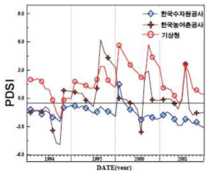 기관별 PDSI(파머가뭄지수) 자료 : 김현식, 가뭄 정보 전문기관 ‘국가가뭄정보분석센터’의 역할 및 비전(2016)