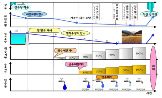 일본의 가뭄 발생 시간에 따른 대응방향 자료 : 서울시 가뭄 취약성 분석 및 적응대책 수립 연구(서울특별시, 2016)