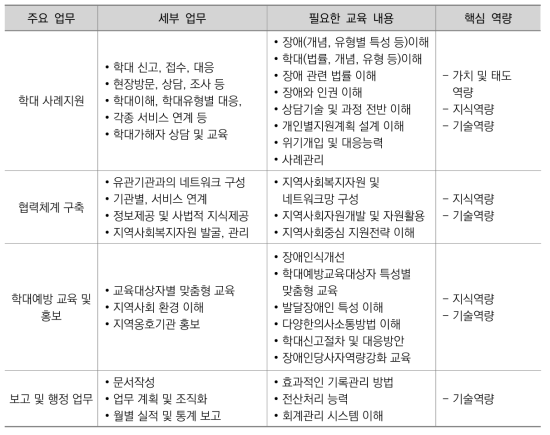 지역옹호기관 종사자 직무수행 핵심역량