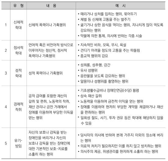 장애인 학대의 유형