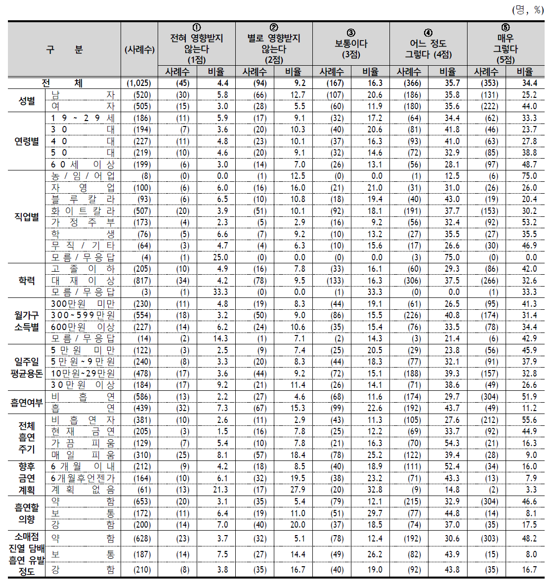 담뱃갑 경고그림의 금연 및 비흡연 지속 유발 정도 - 응답자 특성