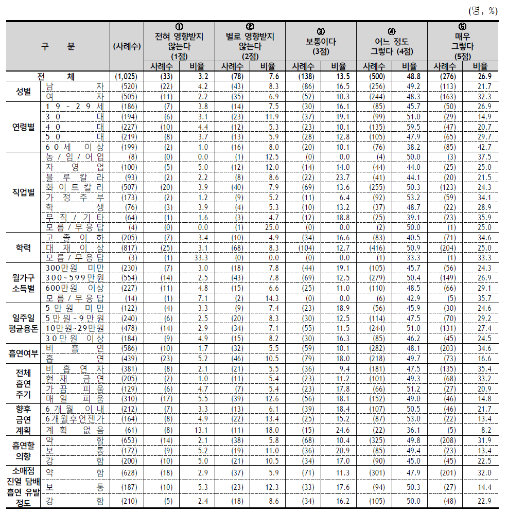 담뱃갑 경고그림의 건강폐해 경고 효과성 - 응답자 특성