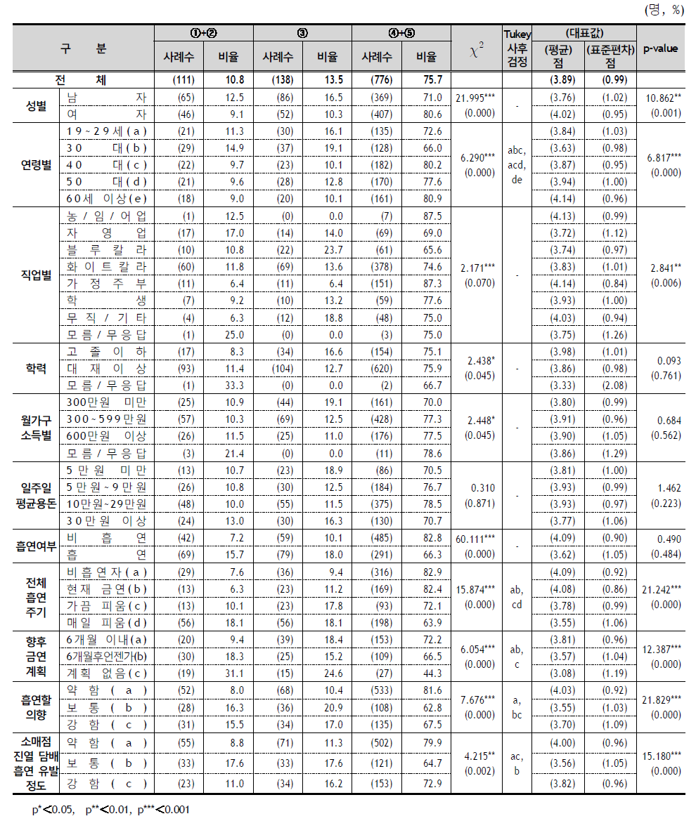 담뱃갑 경고그림의 건강폐해 경고 효과성 - 응답자 특성