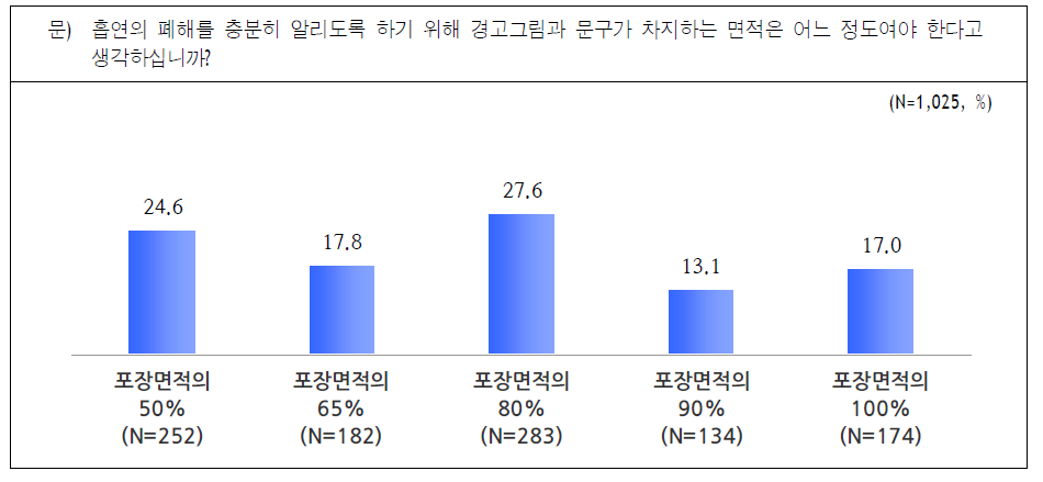 적절한 담뱃갑 경고그림 및 문구 비율