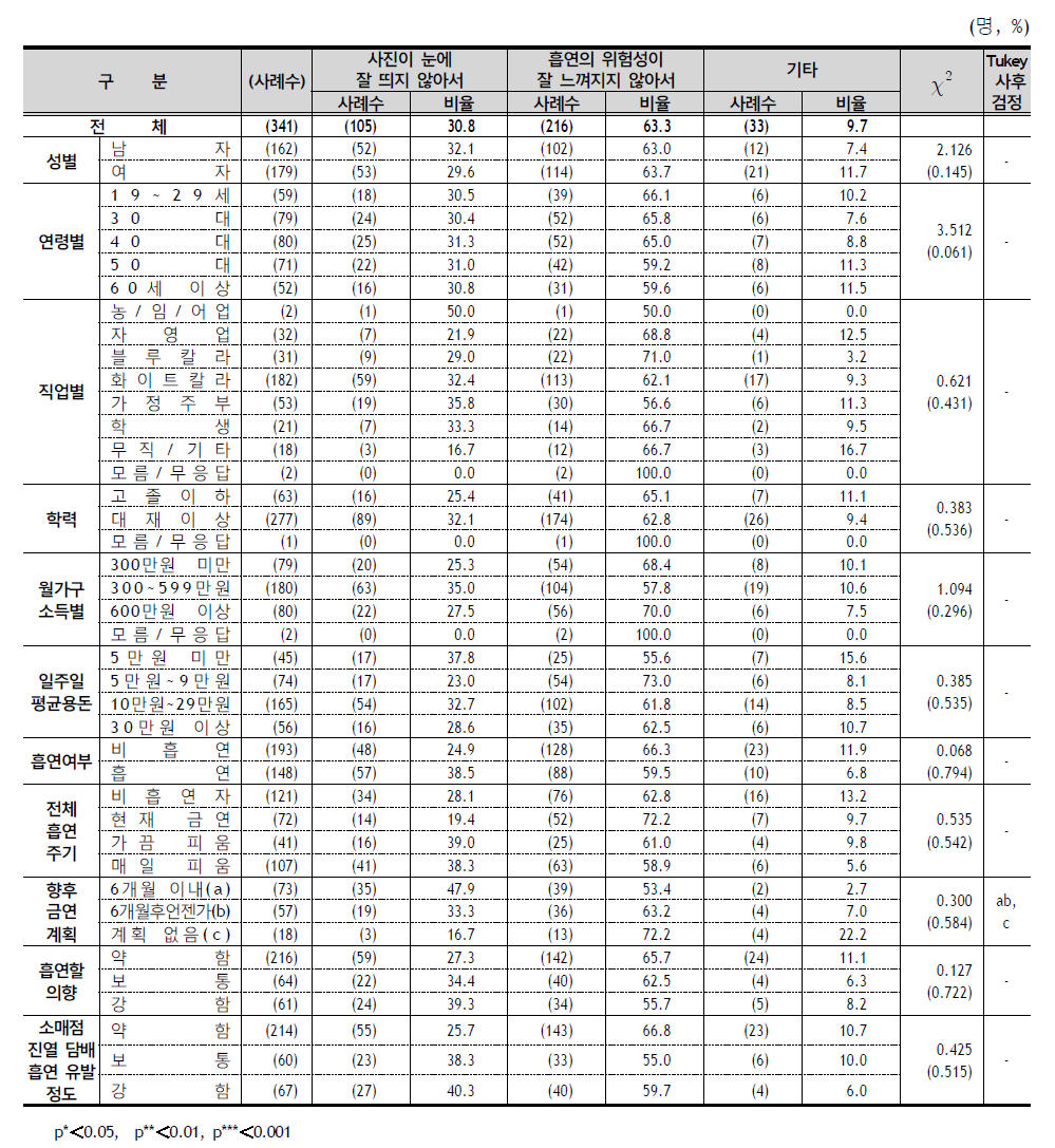 담뱃갑 포장지 교체 이유 (폐암) - 응답자 특성