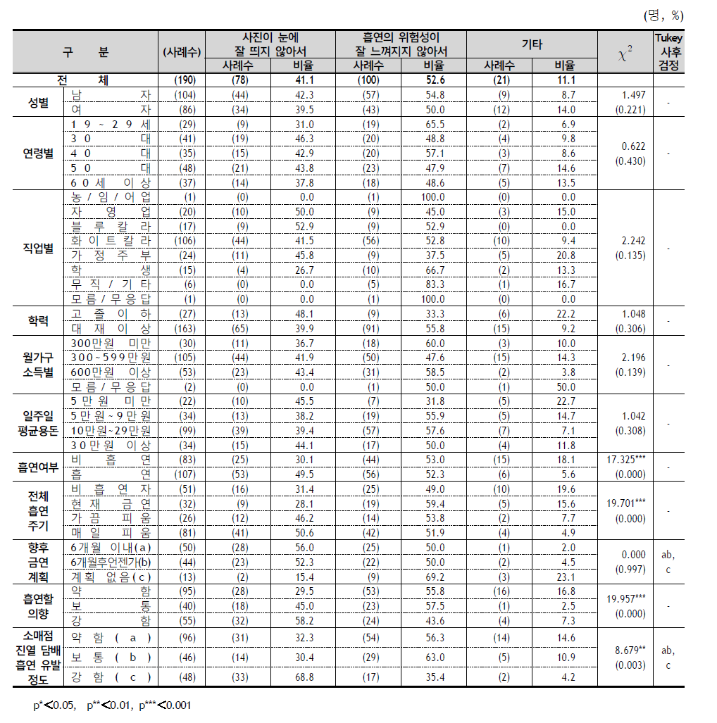 담뱃갑 포장지 교체 이유 (후두암) - 응답자 특성