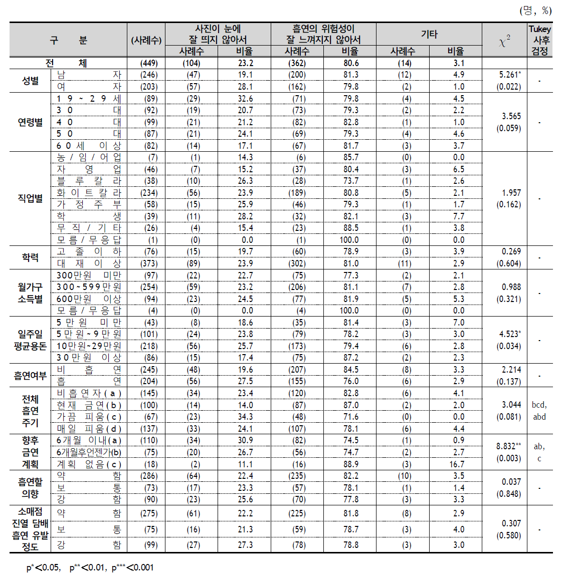 담뱃갑 포장지 교체 이유 (간접흡연) - 응답자 특성