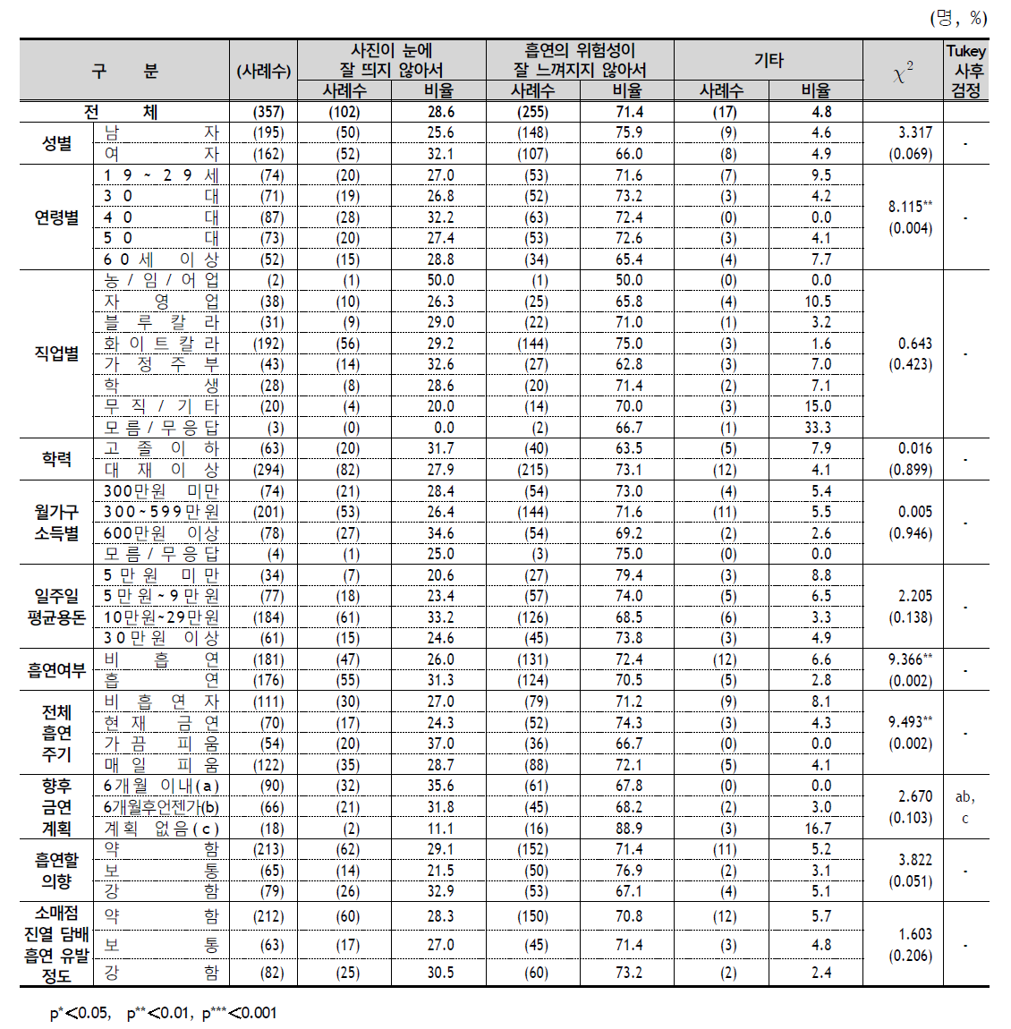 담뱃갑 포장지 교체 이유 (임산부 흡연) - 응답자 특성