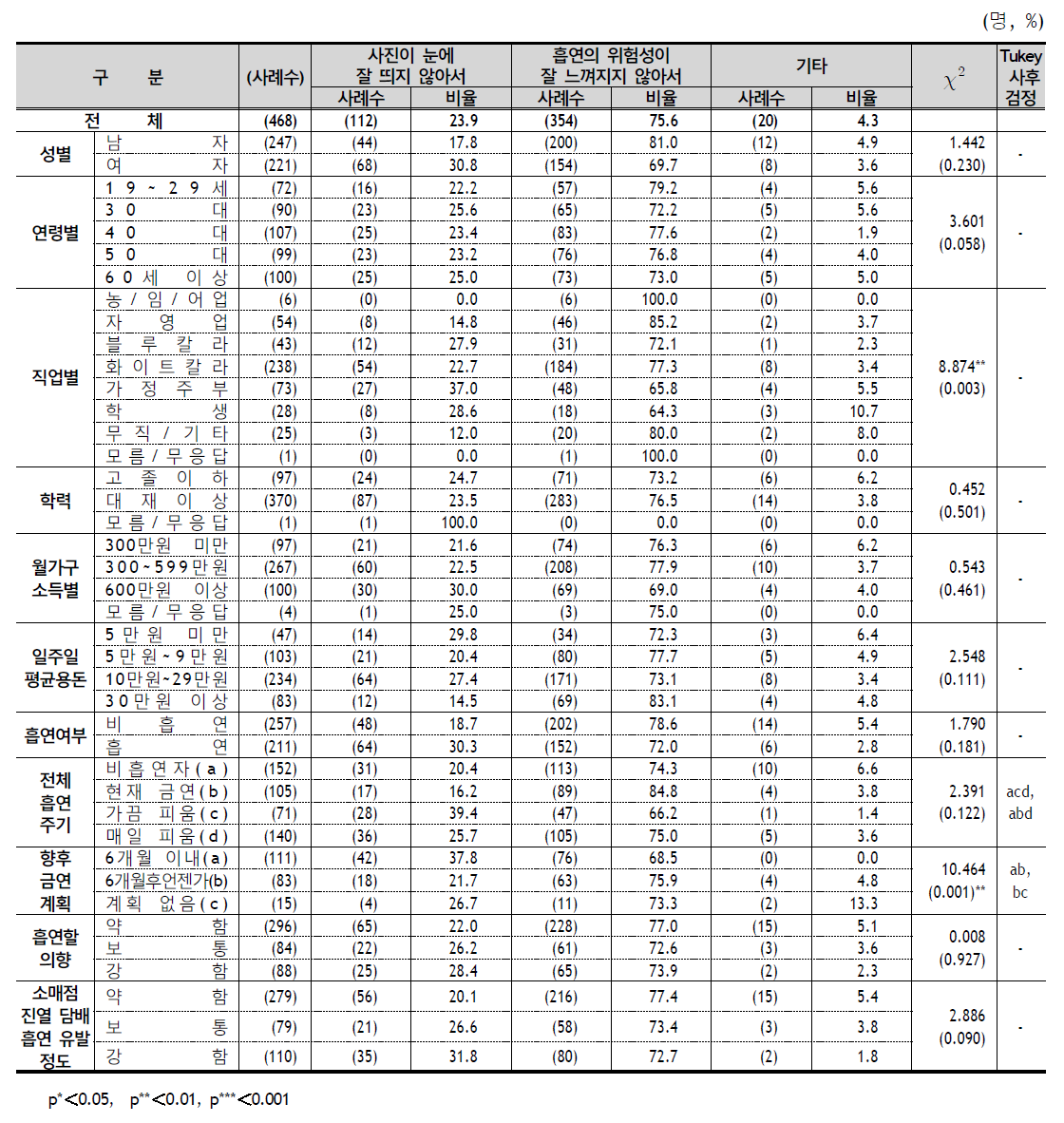 담뱃갑 포장지 교체 이유 (성기능 장애) - 응답자 특성