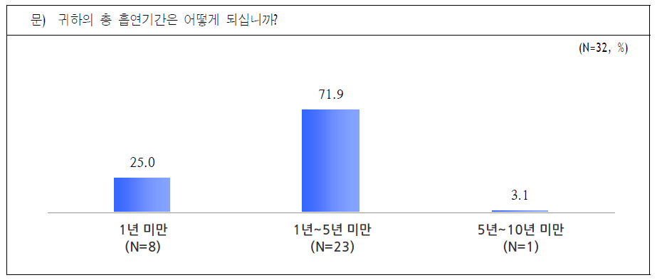 총 흡연기간 (가끔 흡연자)