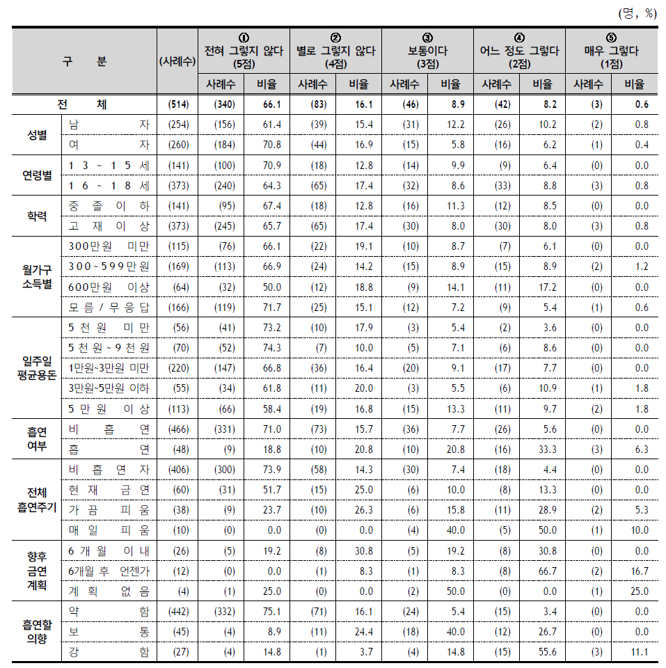 담배소매점의 진열된 담배로 인한 흡연 의향 유발 정도 - 응답자 특성