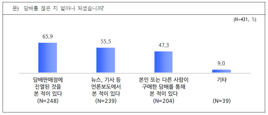 담뱃갑 경고그림 본 장소