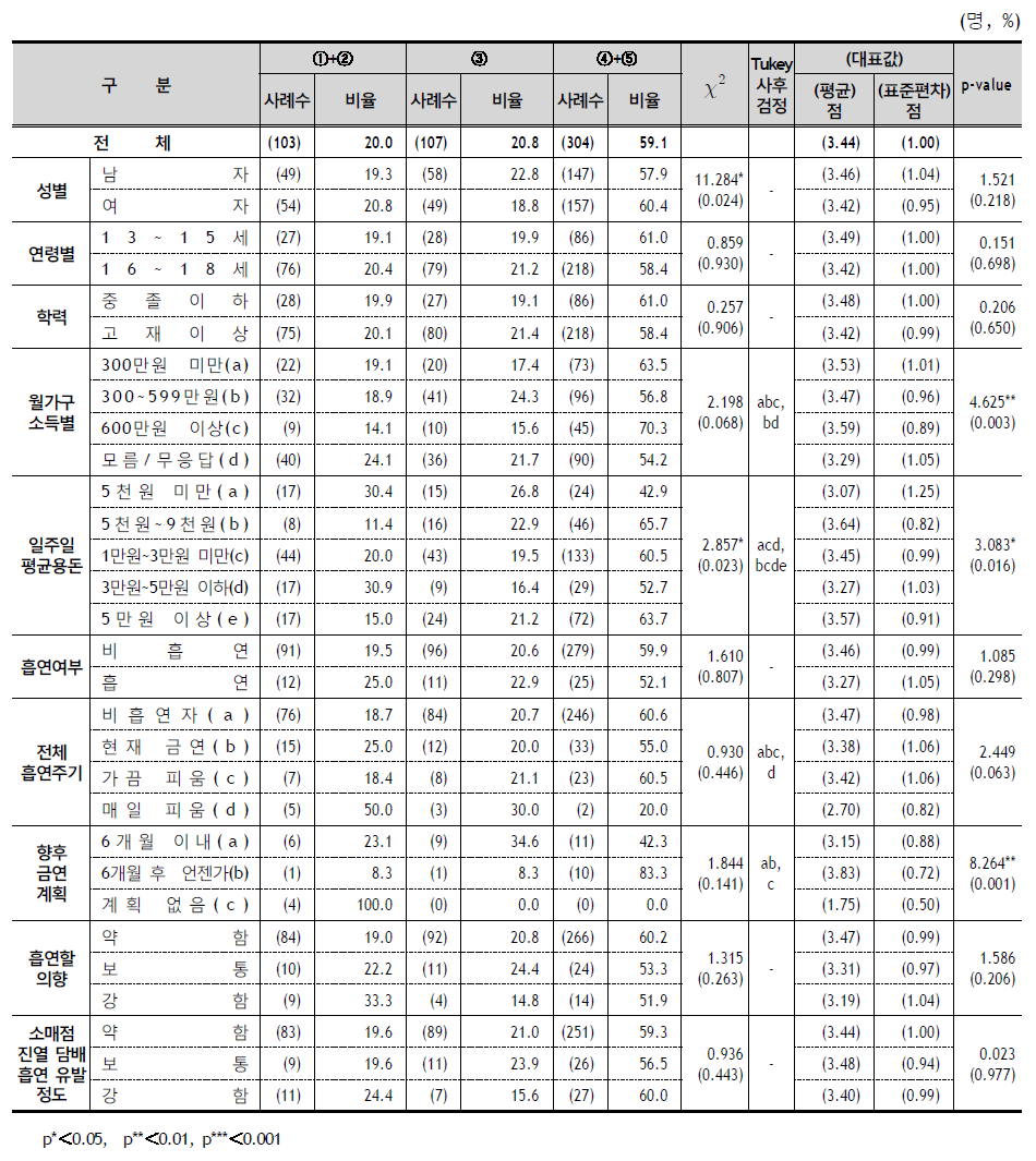 담뱃갑 경고그림의 건강 위험성 고지 효과성 - 응답자 특성