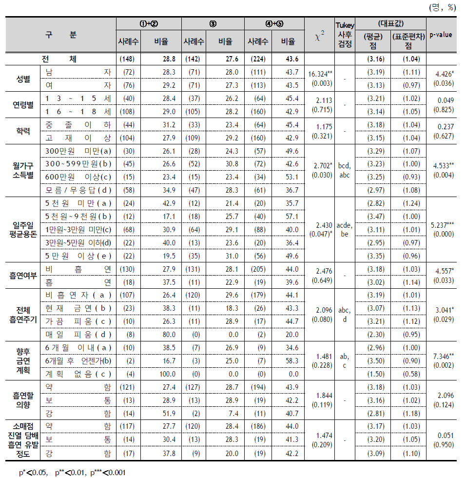 담뱃갑 경고그림이 금연 및 흡연량 감소에 도움 되는 정도 - 응답자 특성