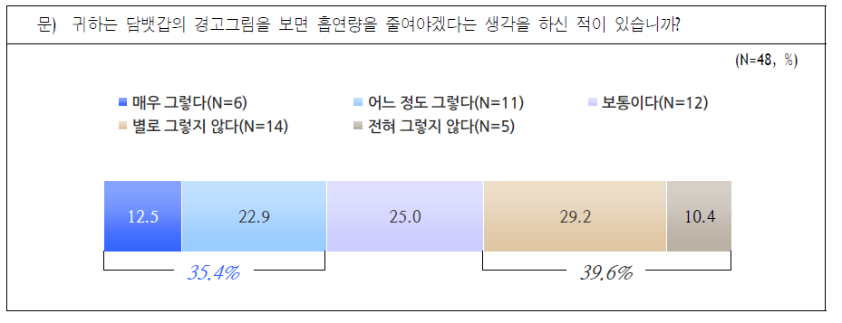 담뱃갑 경고그림이 흡연량을 줄이는데 영향을 미치는 정도 (흡연자 및 3개월 이내 금연자)