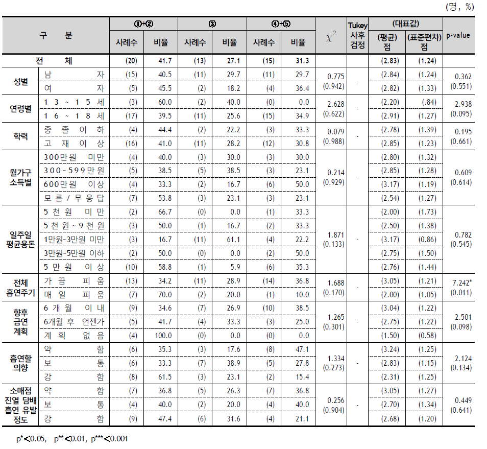 담뱃갑 경고그림이 금연 결심에 영향을 미치는 정도 (흡연자 및 3개월 이내 금연자) - 응답자 특성