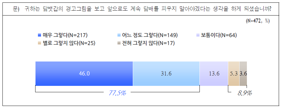 담뱃갑 경고그림의 비흡연 지속 유발 정도 (비흡연자)