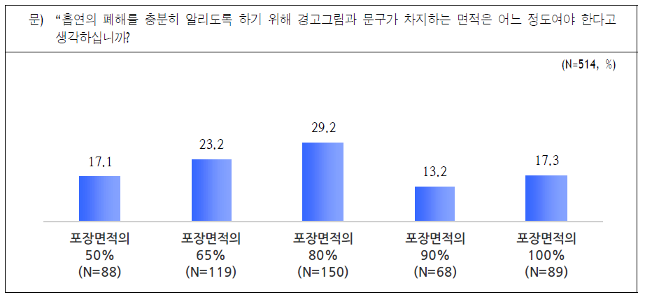 적절한 담뱃갑 경고그림 및 문구 비율