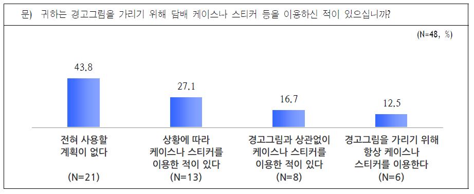 담배 케이스나 스티커 사용 여부