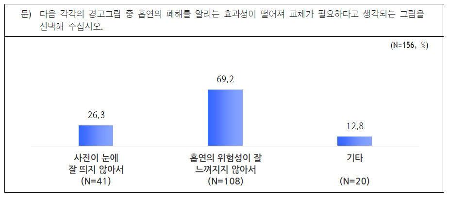 담뱃갑 포장지 교체 이유 (폐암)