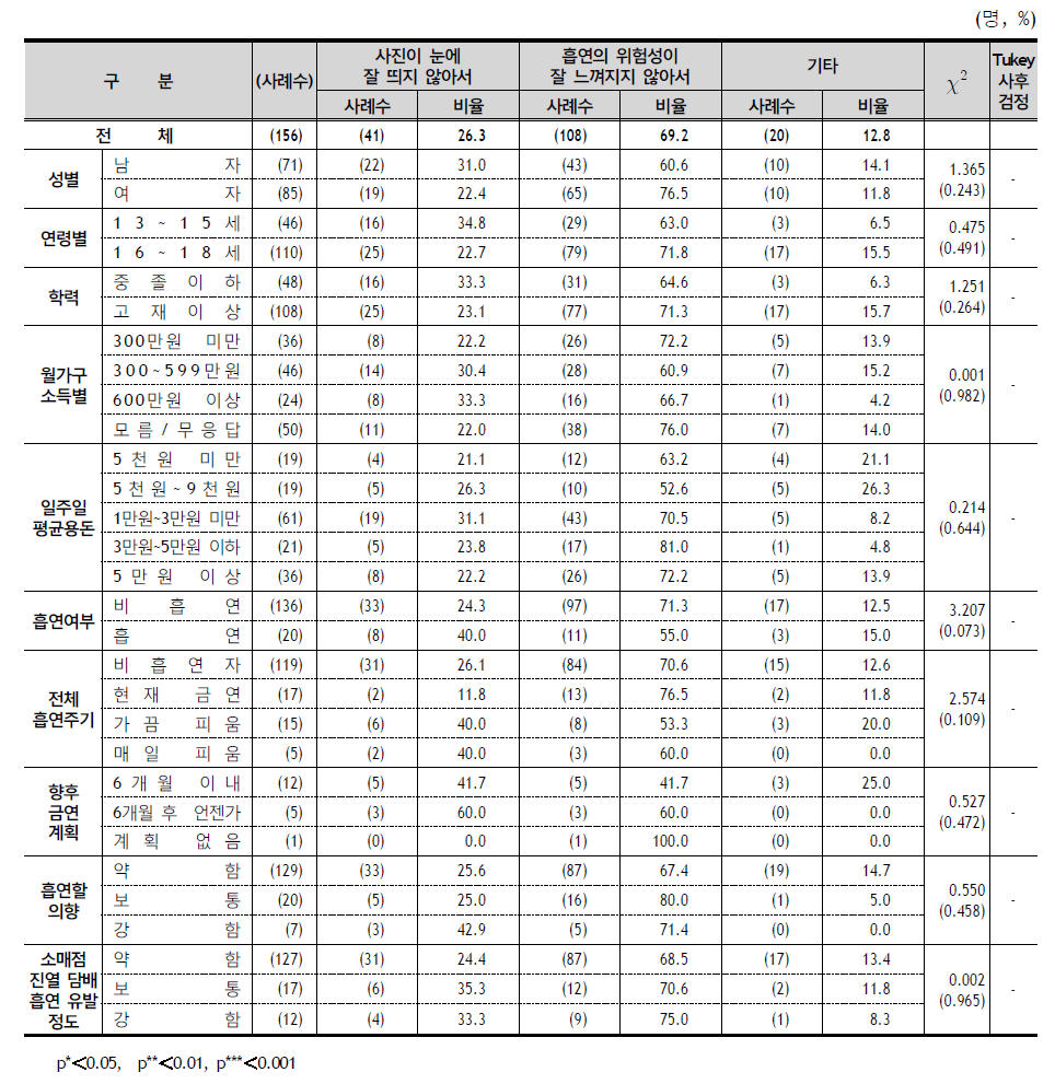 담뱃갑 포장지 교체 이유 (폐암) - 응답자 특성