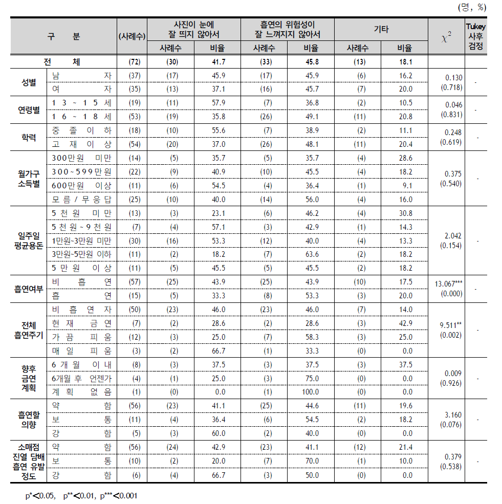 담뱃갑 포장지 교체 이유 (후두암) - 응답자 특성