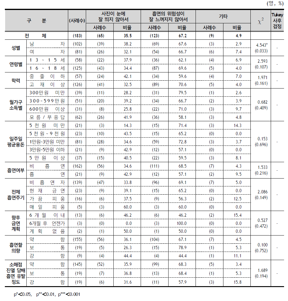 담뱃갑 포장지 교체 이유 (조기 사망) - 응답자 특성