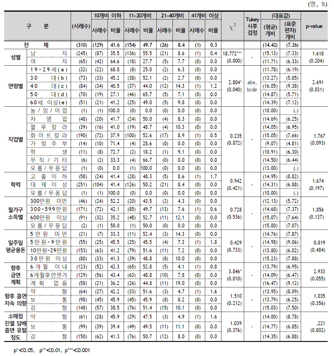 하루 평균 흡연량 (매일 흡연자) - 응답자 특성