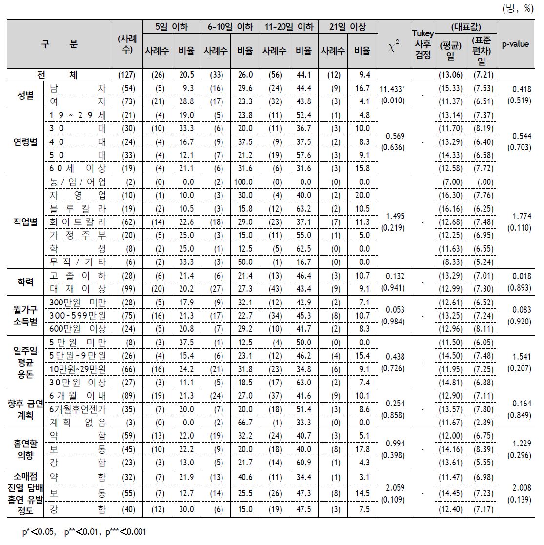 최근 1달간 흡연일수 (가끔 흡연자) - 응답자 특성