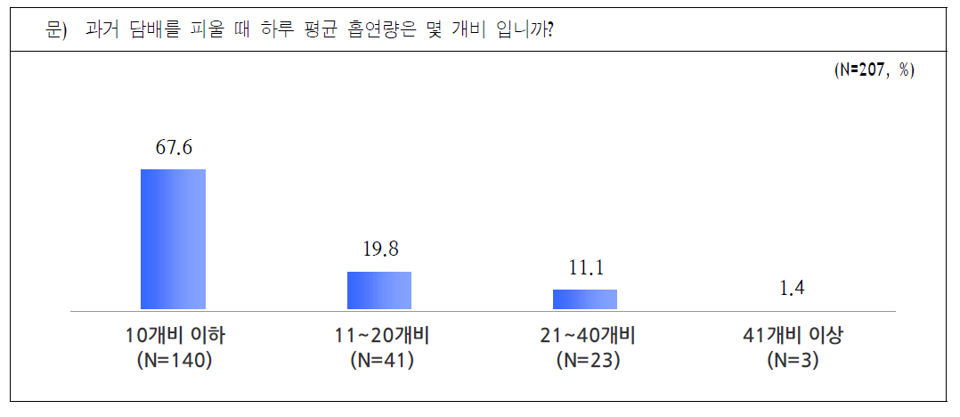 과거 흡연시 하루 평균 흡연량 (현재 비흡연자)