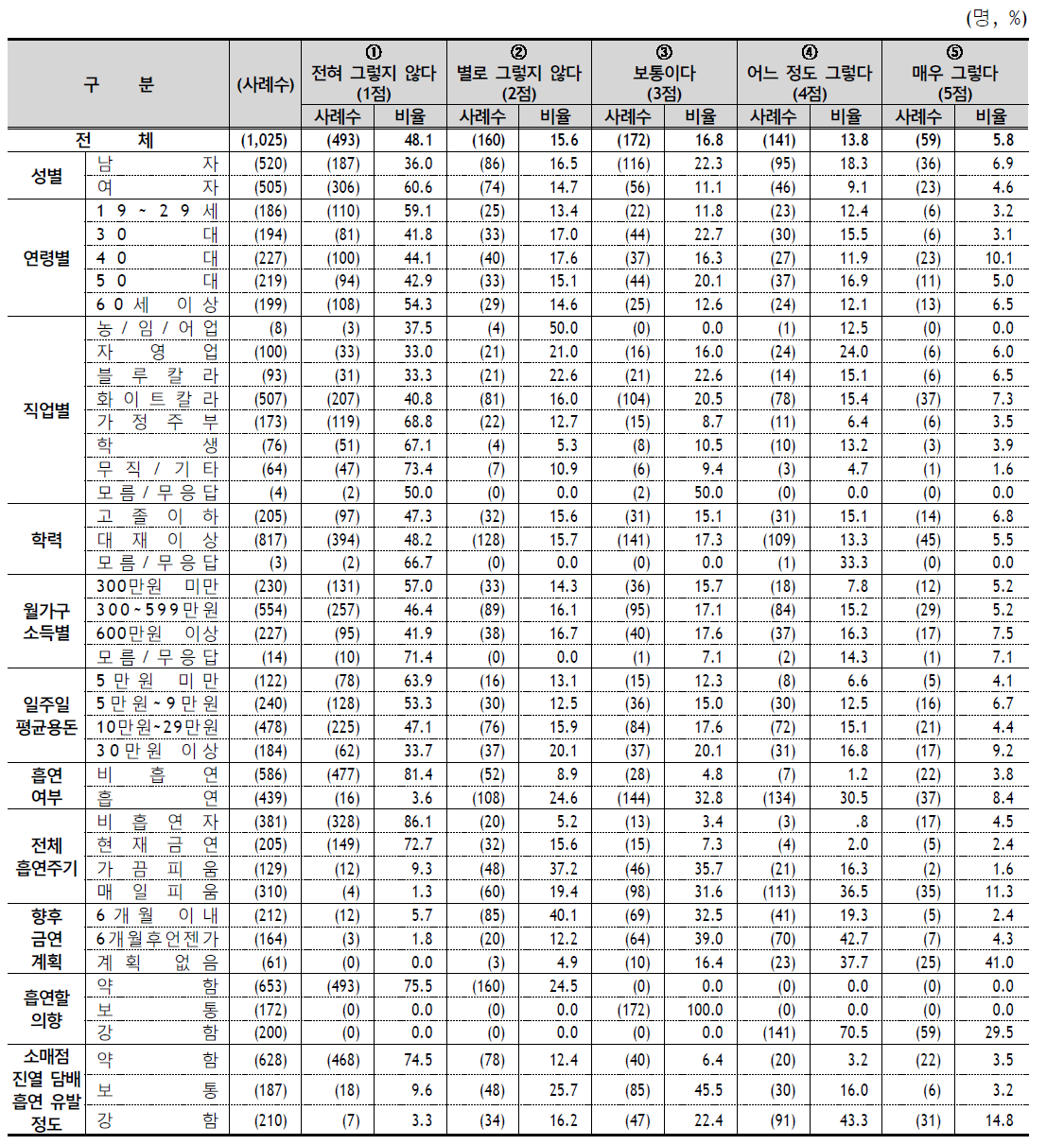 흡연 및 흡연 지속 의향 - 응답자 특성