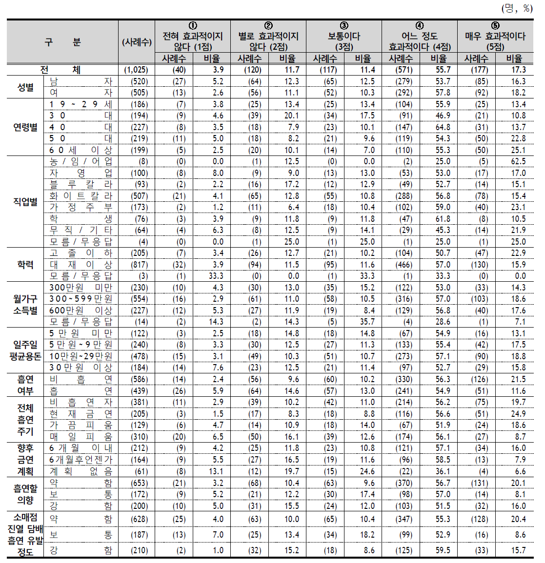 담뱃갑 경고그림의 건강 위험성 고지 효과성 - 응답자 특성