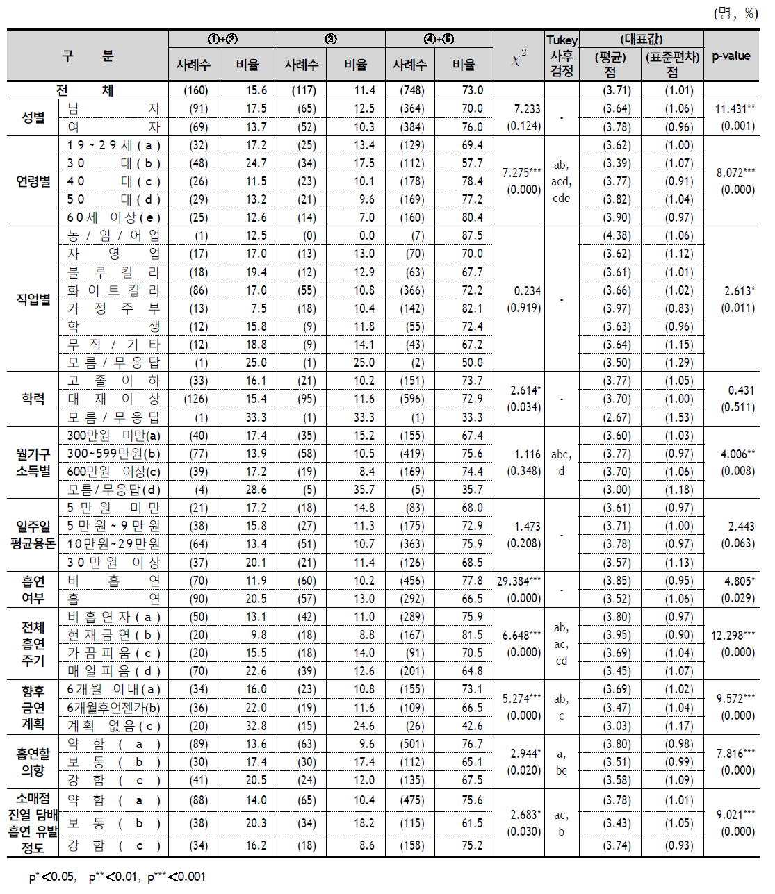 담뱃갑 경고그림의 건강 위험성 고지 효과성 - 응답자 특성