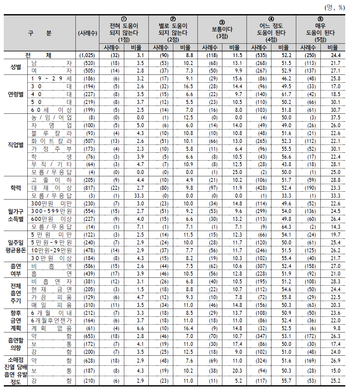 담뱃갑 경고그림이 비흡연자의 흡연을 막는데 도움 되는 정도 - 응답자 특성