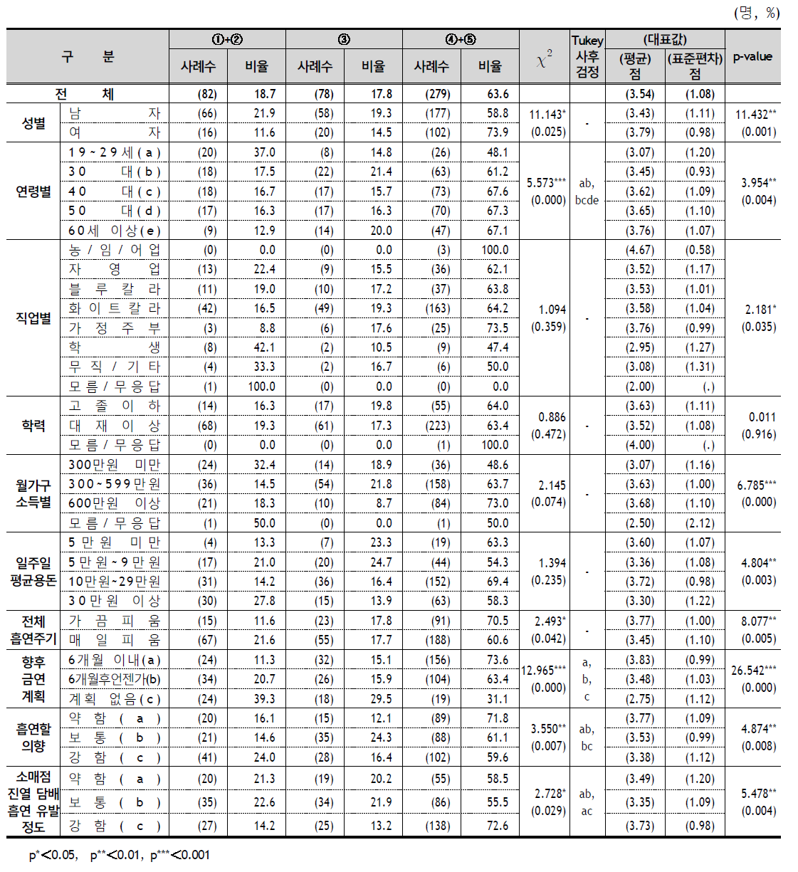 담뱃갑 경고그림이 흡연량을 줄이는데 영향을 미치는 정도 (흡연자 및 3개월 이내 금연자) - 응답자 특성