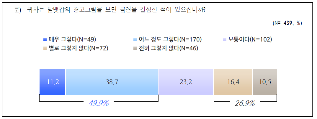 담뱃갑 경고그림이 금연 결심에 영향을 미치는 정도 (흡연자 및 3개월 이내 금연자)