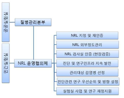 NRL 운영협의체 모식도
