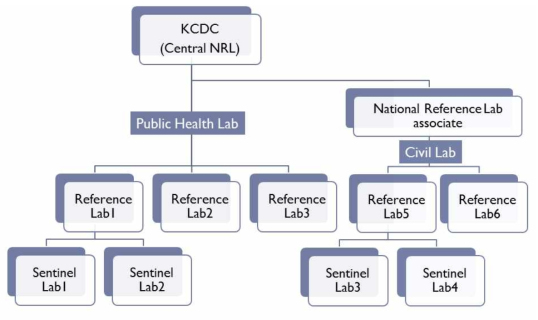 국가표준실험실 모델