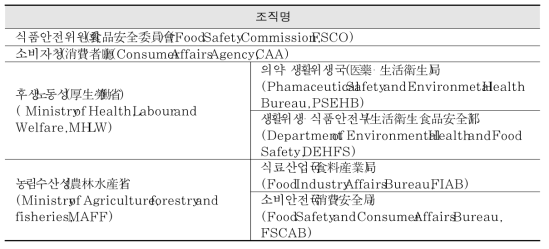일본의 식품·의약품 관리체계