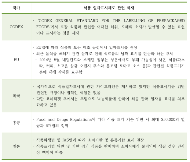 식품일자표시제도 관련 제재사항