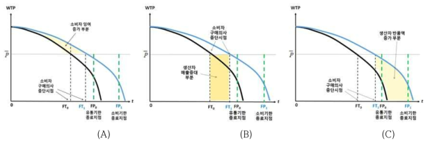 WTP에서 소비자 잉여(A), 생산자 매출(B), 생산자 반품(C)에 대한 변화