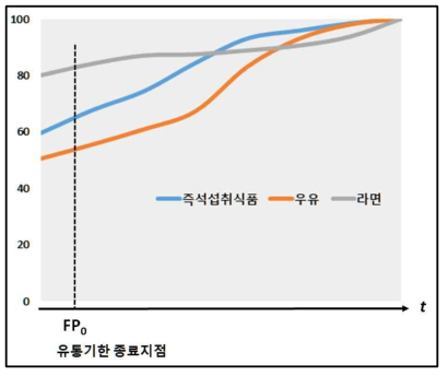 주요 식품별 유통기한 전 경과 후 시점별 누적 폐기율