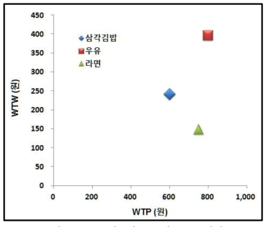 주요 식품별 WTP와 WTW 관계