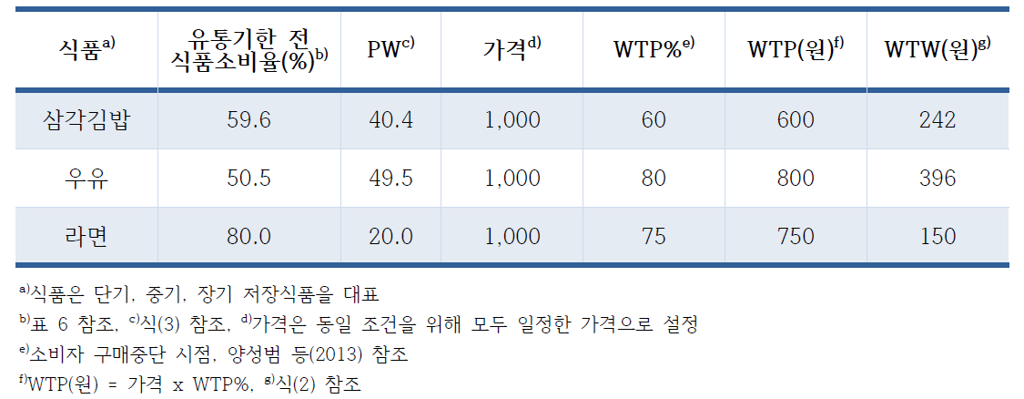 저장기간 및 PW에 따른 주요 식품별 WTP와 WTW 비교