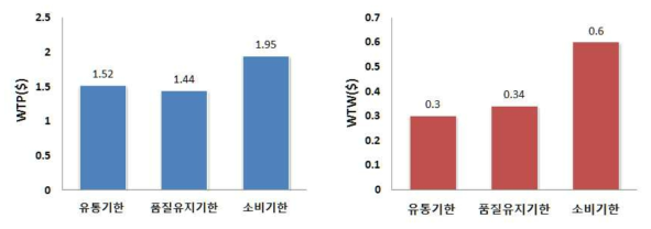 일자표시에 따른 WTP와 WTW 비교